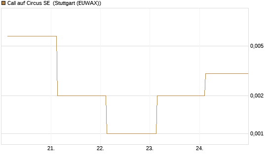 Call auf Circus SE [DZ BANK AG] Chart