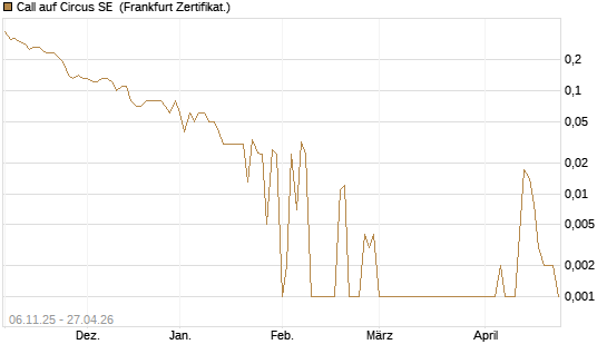 Call auf Circus SE [DZ BANK AG] Chart