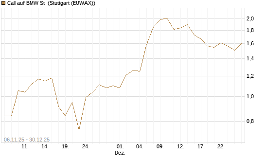 Call auf BMW St [DZ BANK AG] Chart