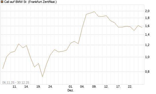Call auf BMW St [DZ BANK AG] Chart