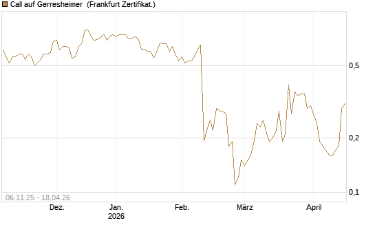 Call auf Gerresheimer [DZ BANK AG] Chart