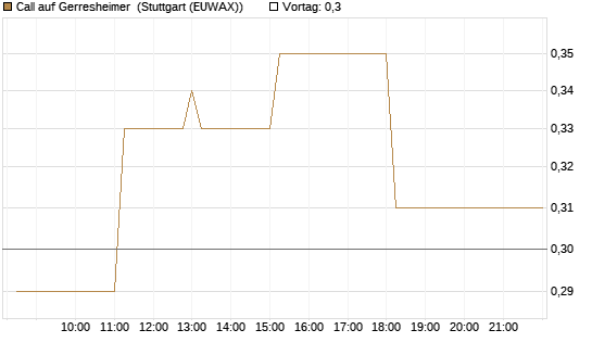 Call auf Gerresheimer [DZ BANK AG] Chart