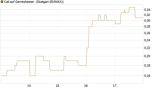 Call auf Gerresheimer [DZ BANK AG] Chart