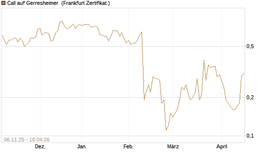 Call auf Gerresheimer [DZ BANK AG] Chart