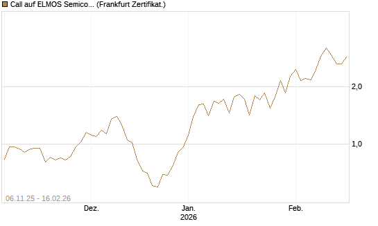 Call auf ELMOS Semiconductor [DZ BANK AG] Chart