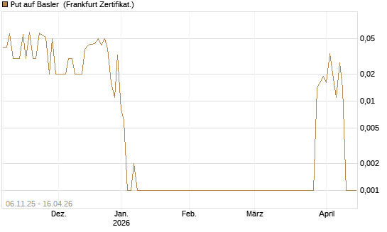 Put auf Basler [DZ BANK AG] Chart