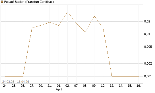 Put auf Basler [DZ BANK AG] Chart