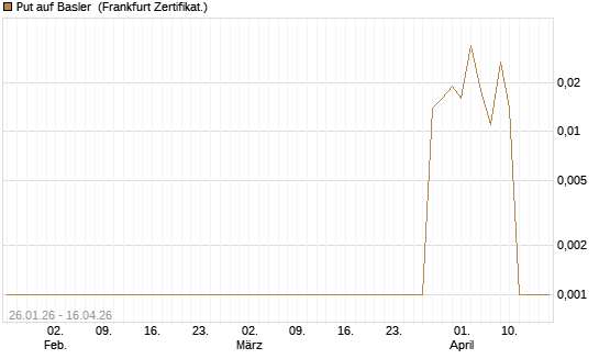 Put auf Basler [DZ BANK AG] Chart