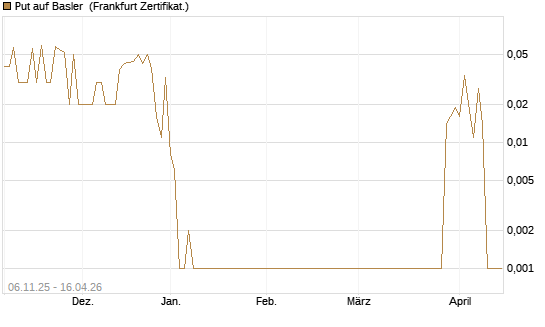 Put auf Basler [DZ BANK AG] Chart