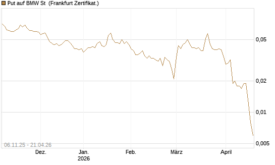 Put auf BMW St [DZ BANK AG] Chart