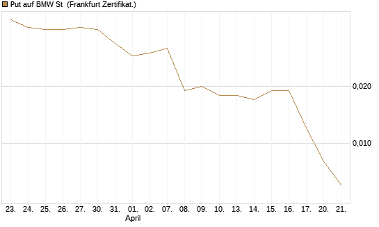 Put auf BMW St [DZ BANK AG] Chart