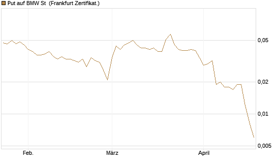 Put auf BMW St [DZ BANK AG] Chart