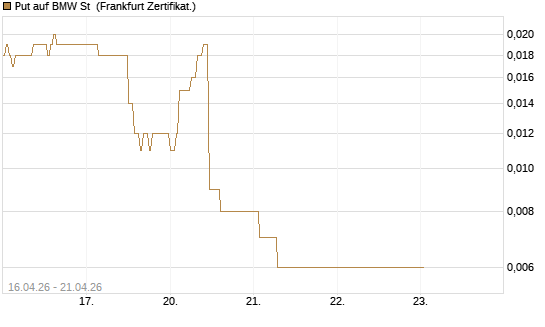 Put auf BMW St [DZ BANK AG] Chart