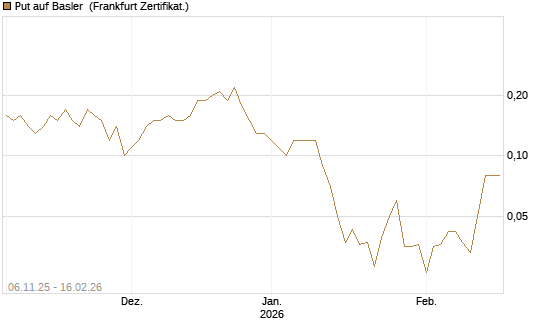 Put auf Basler [DZ BANK AG] Chart