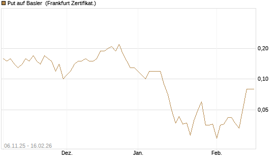 Put auf Basler [DZ BANK AG] Chart