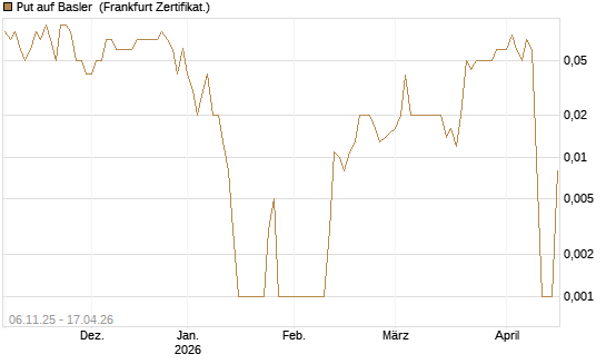 Put auf Basler [DZ BANK AG] Chart