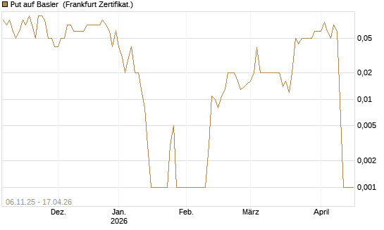 Put auf Basler [DZ BANK AG] Chart