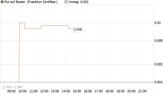 Put auf Basler [DZ BANK AG] Chart