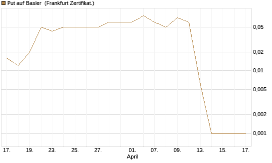 Put auf Basler [DZ BANK AG] Chart