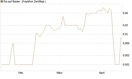 Put auf Basler [DZ BANK AG] Chart