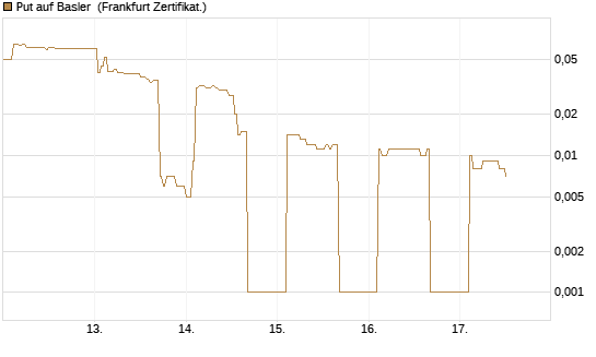 Put auf Basler [DZ BANK AG] Chart