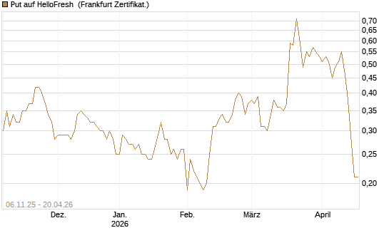 Put auf HelloFresh [DZ BANK AG] Chart