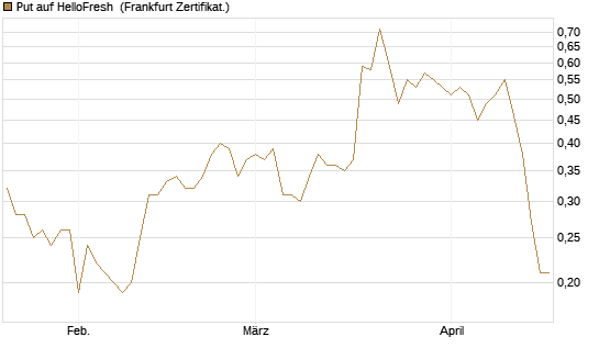 Put auf HelloFresh [DZ BANK AG] Chart