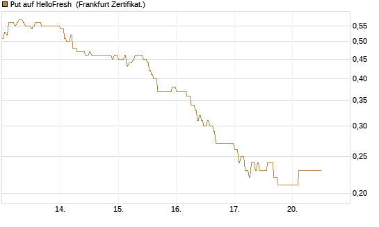 Put auf HelloFresh [DZ BANK AG] Chart