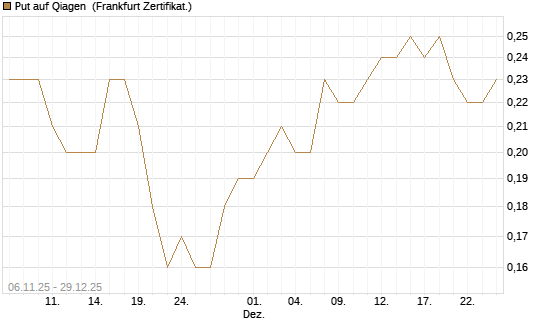 Put auf Qiagen [DZ BANK AG] Chart