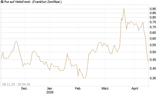 Put auf HelloFresh [DZ BANK AG] Chart
