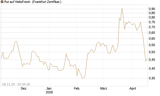 Put auf HelloFresh [DZ BANK AG] Chart