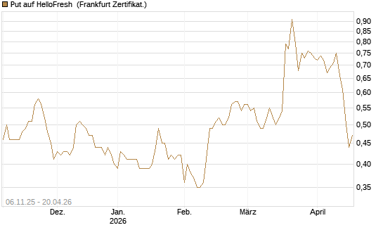 Put auf HelloFresh [DZ BANK AG] Chart