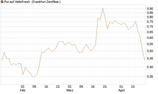 Put auf HelloFresh [DZ BANK AG] Chart