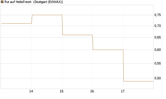 Put auf HelloFresh [DZ BANK AG] Chart