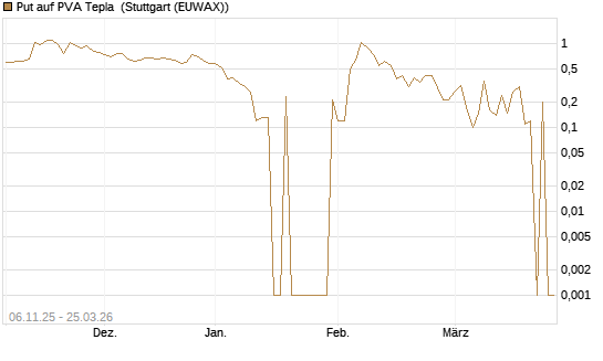 Put auf PVA Tepla [DZ BANK AG] Chart