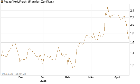 Put auf HelloFresh [DZ BANK AG] Chart