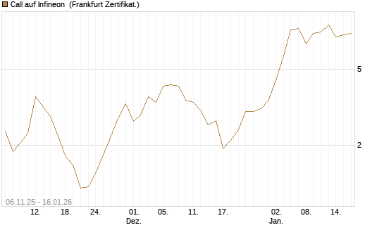 Call auf Infineon [Vontobel] Chart
