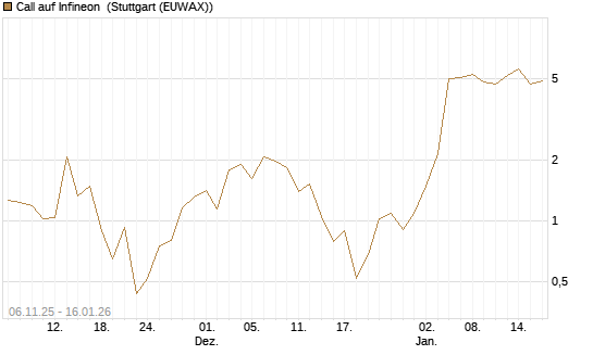 Call auf Infineon [Vontobel] Chart