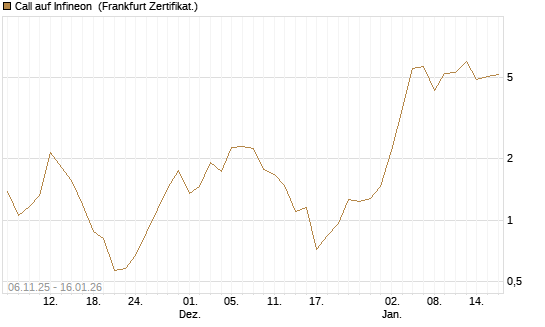 Call auf Infineon [Vontobel] Chart