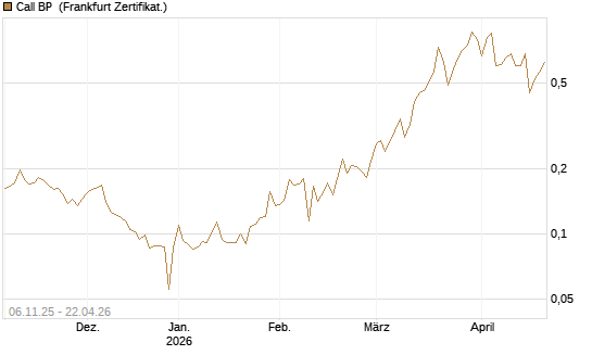 Call BP [Vontobel] Chart