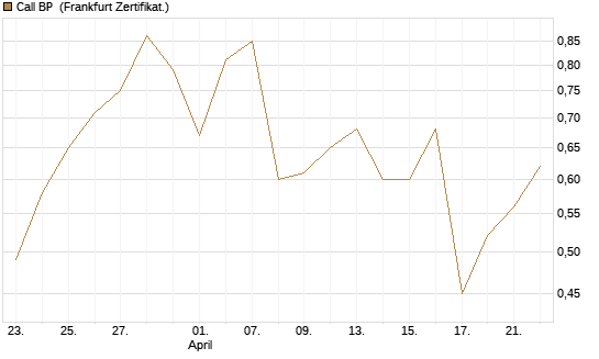 Call BP [Vontobel] Chart