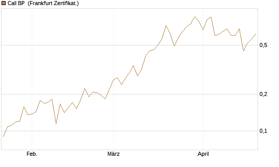Call BP [Vontobel] Chart
