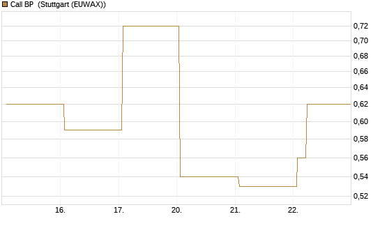 Call BP [Vontobel] Chart