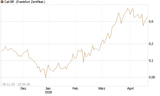 Call BP [Vontobel] Chart