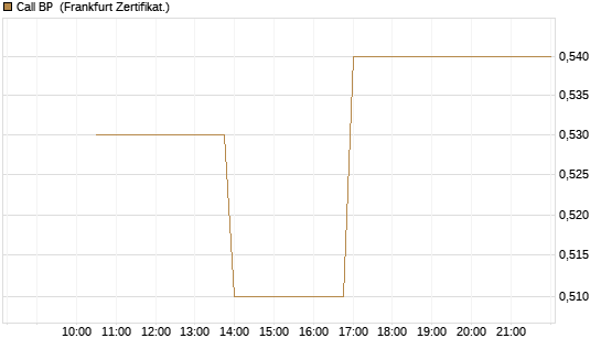 Call BP [Vontobel] Chart