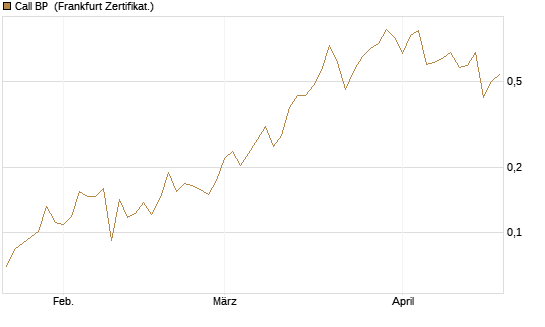 Call BP [Vontobel] Chart