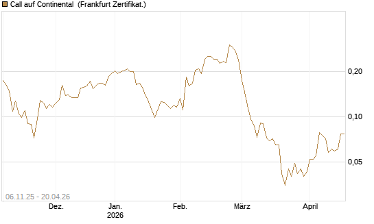 Call auf Continental [Vontobel] Chart