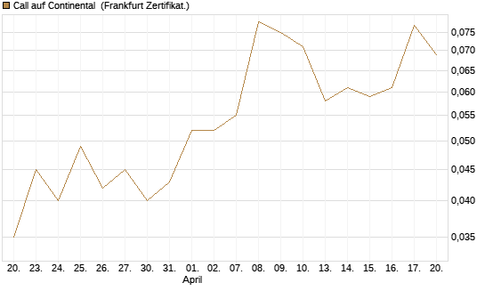 Call auf Continental [Vontobel] Chart
