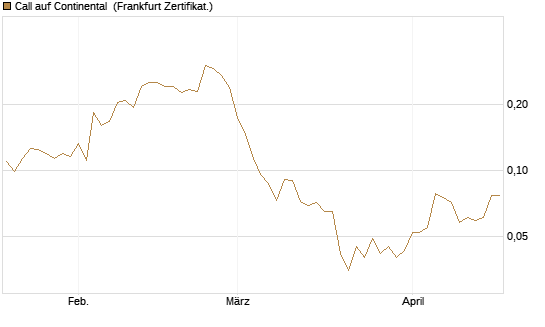 Call auf Continental [Vontobel] Chart