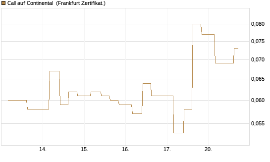 Call auf Continental [Vontobel] Chart